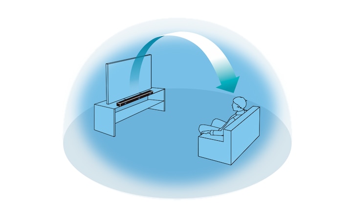 Gráfico en el cual se muestra cómo Vertical Surround Engine brinda sonido por sobre el oyente para lograr una experiencia de audio 3D sin parlantes de techo